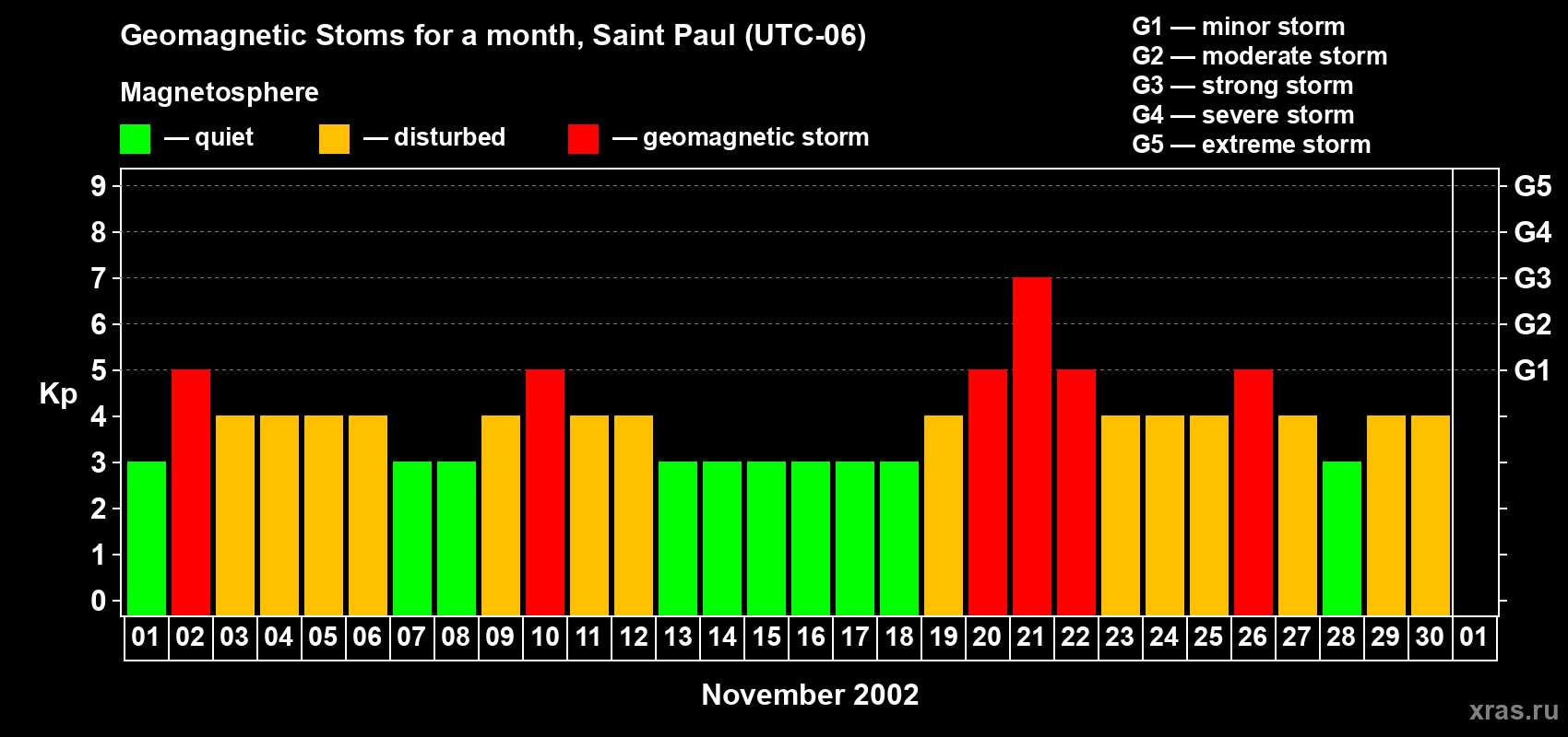 Changes in the maximum daily geomagnetic index Kp in November 2002