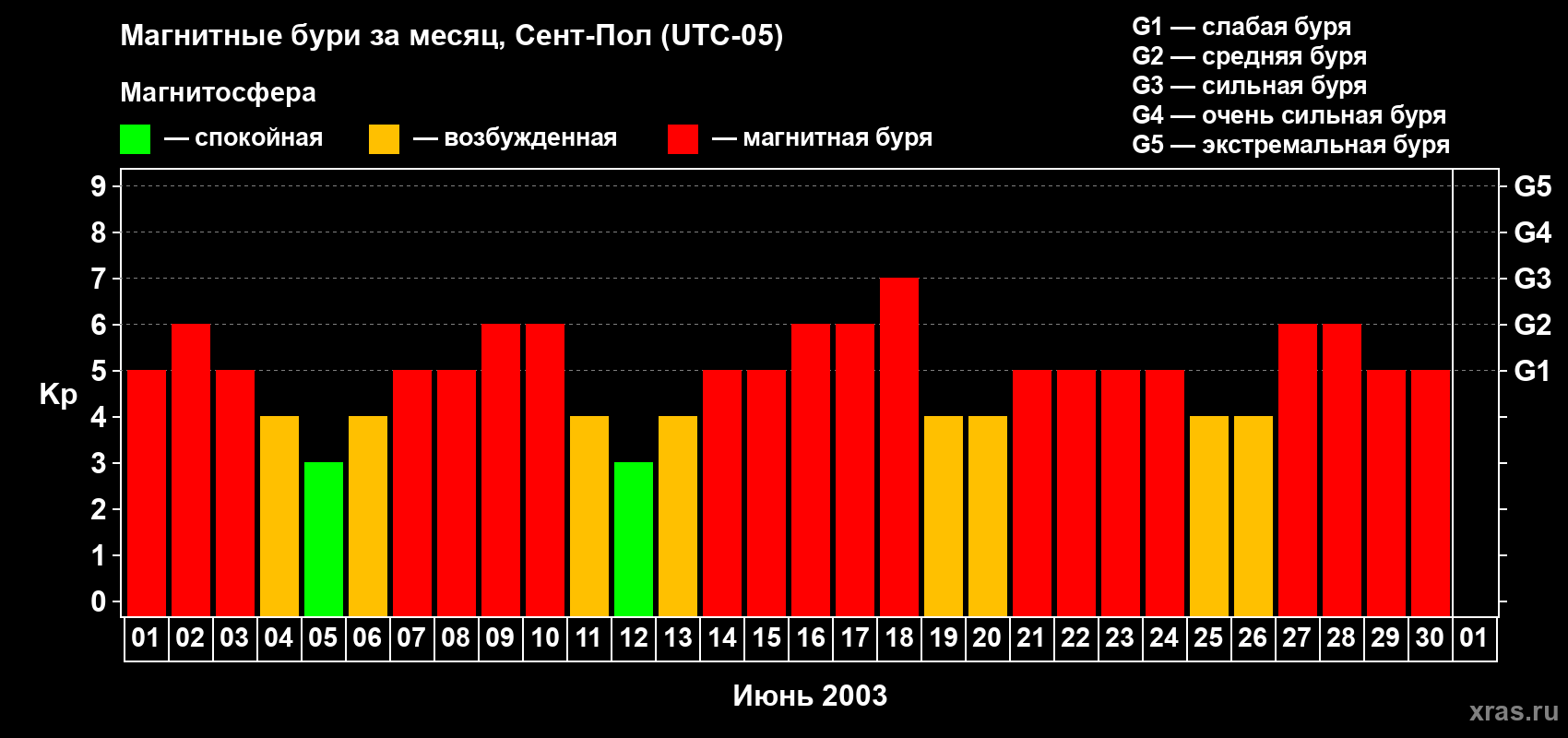 Изменения геомагнитного индекса Kp в июне 2003 года