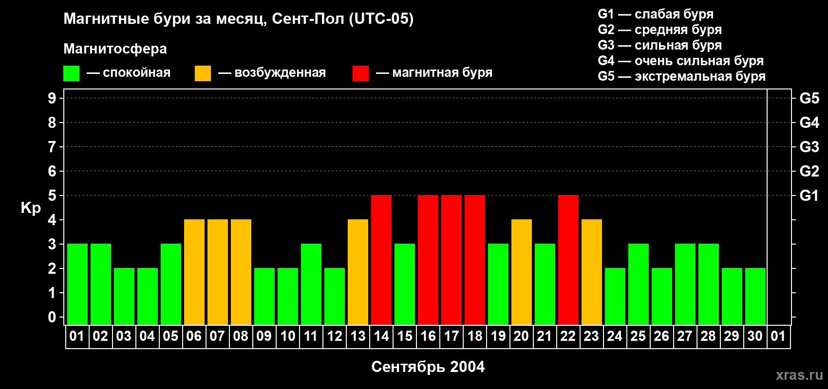 Изменения геомагнитного индекса Kp в сентябре 2004 года