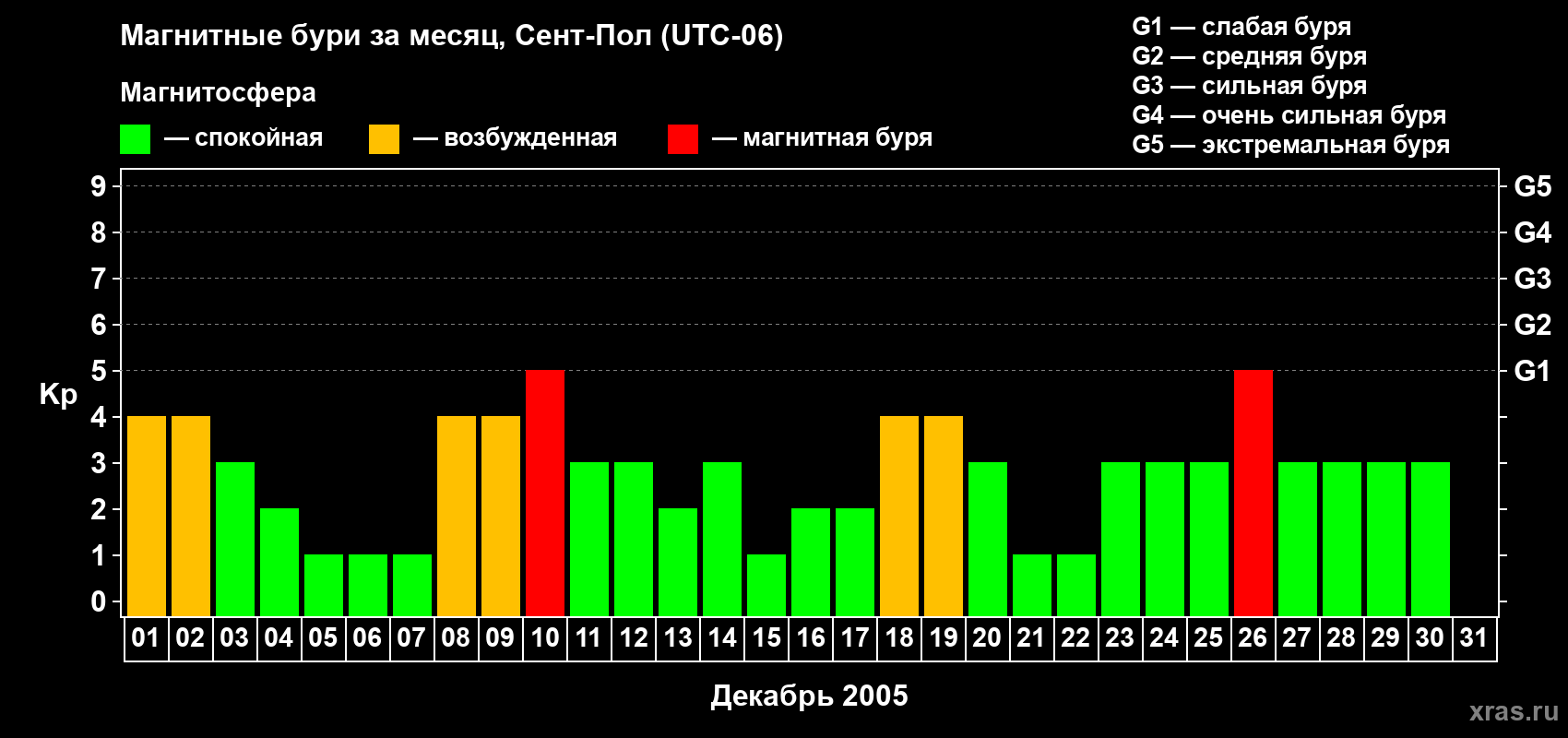 Изменения геомагнитного индекса Kp в декабре 2005 года