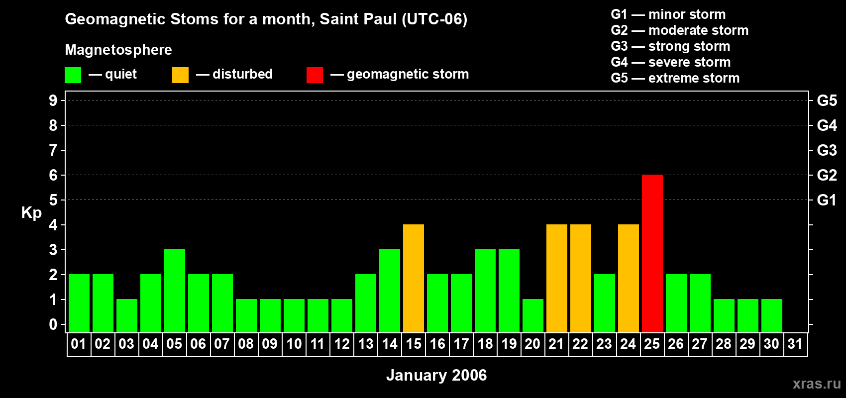 Changes in the maximum daily geomagnetic index Kp in January 2006