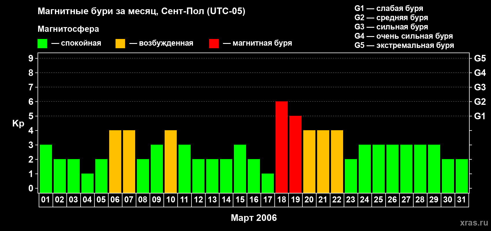 Изменения геомагнитного индекса Kp в марте 2006 года