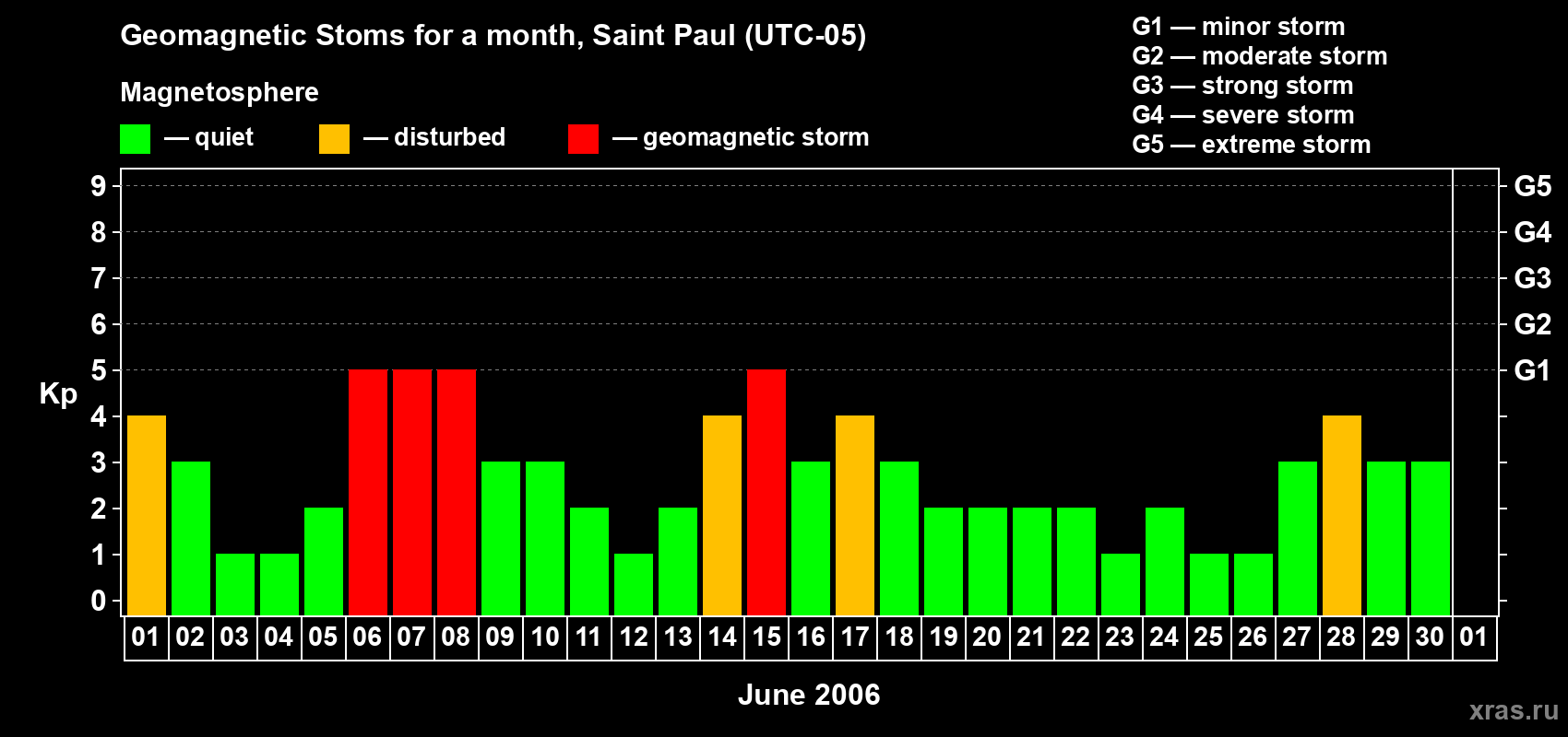 Changes in the maximum daily geomagnetic index Kp in June 2006