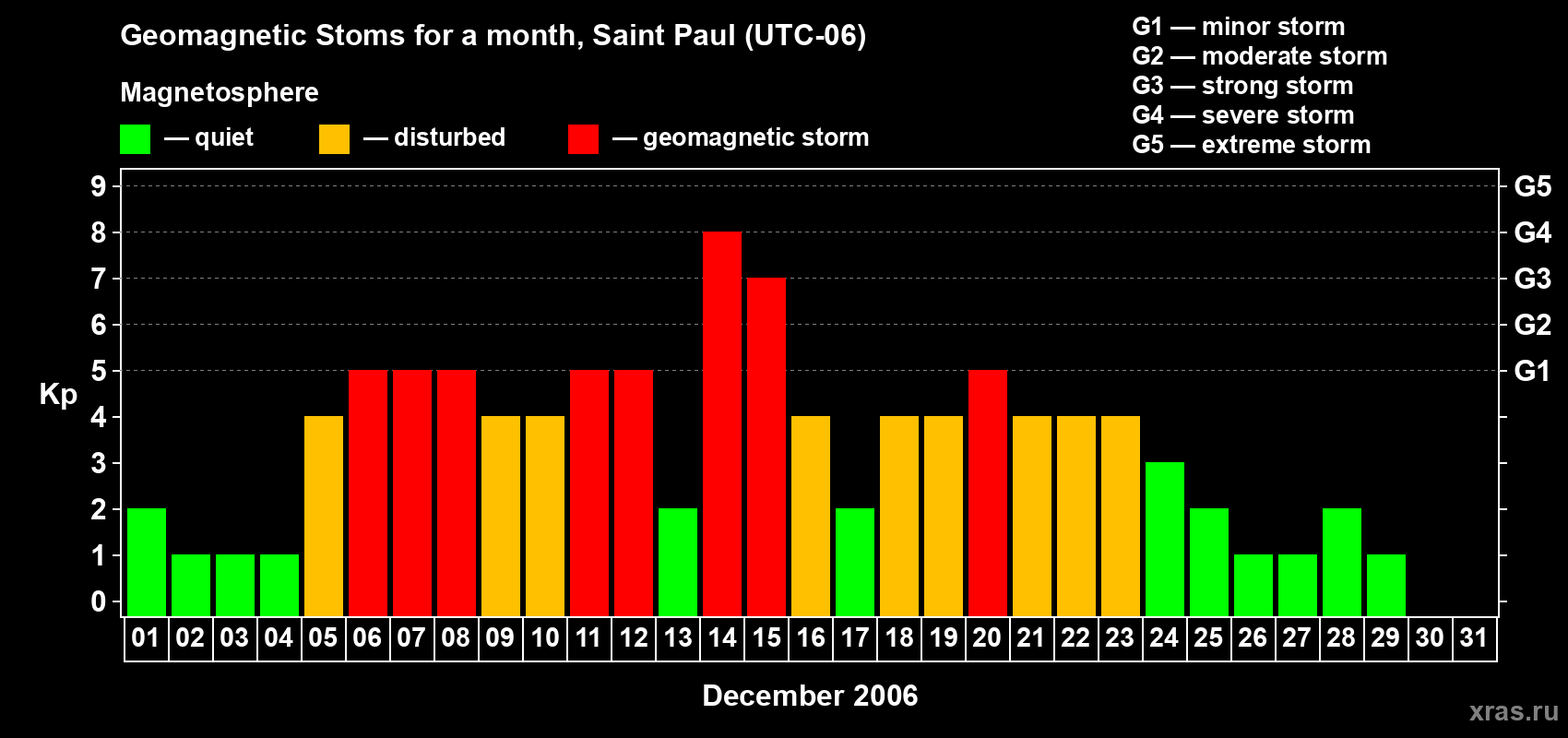 Changes in the maximum daily geomagnetic index Kp in December 2006