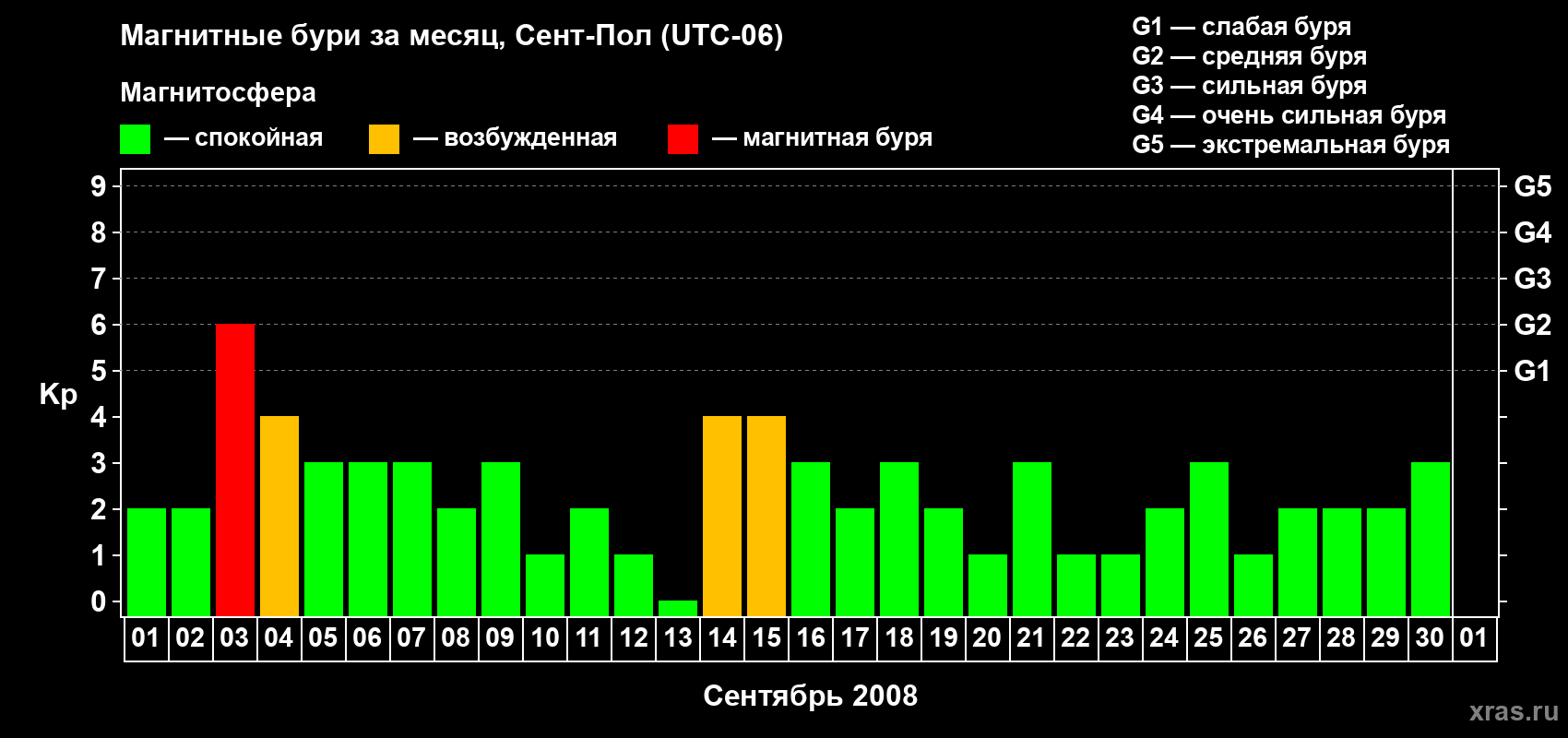 Изменения геомагнитного индекса Kp в сентябре 2008 года
