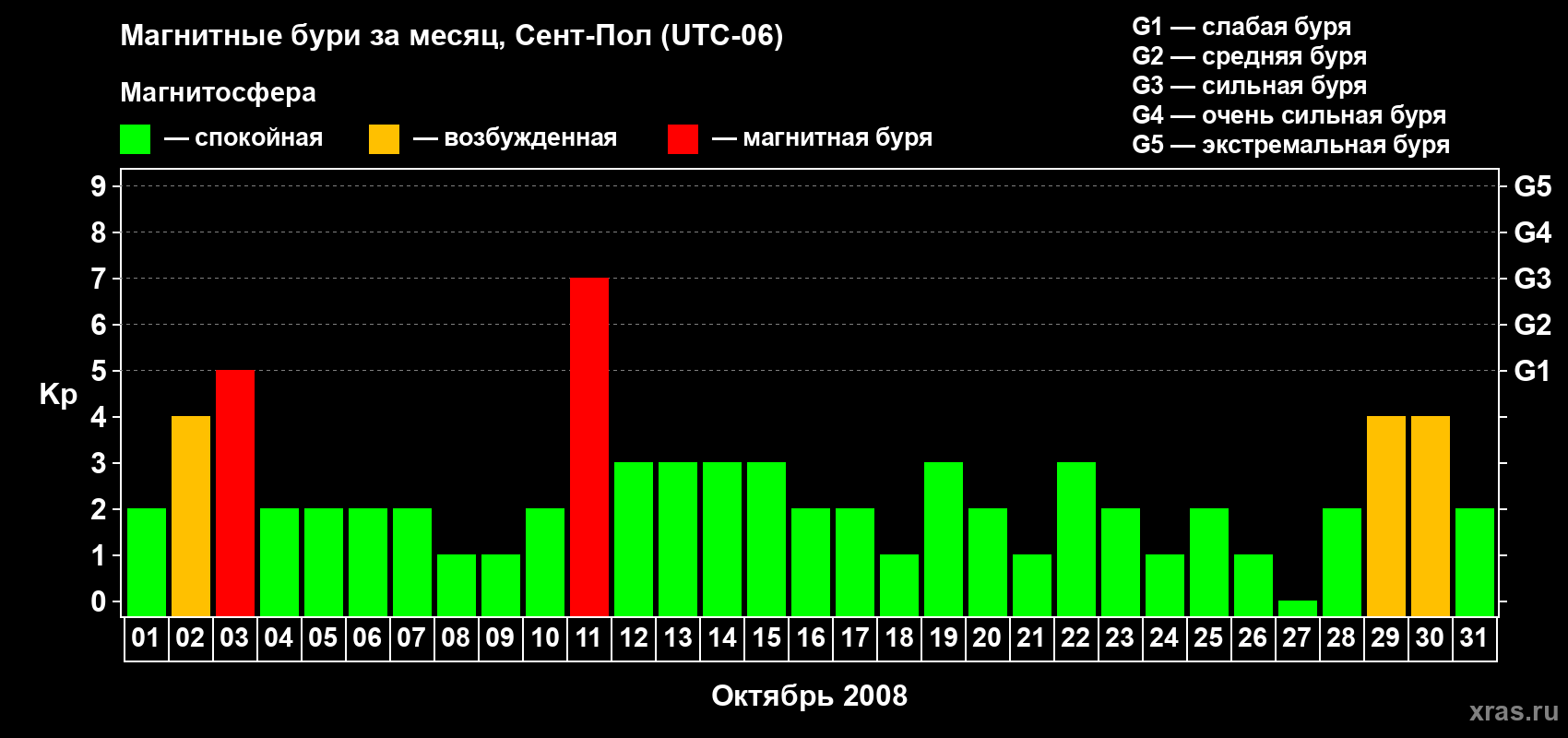 Изменения геомагнитного индекса Kp в октябре 2008 года