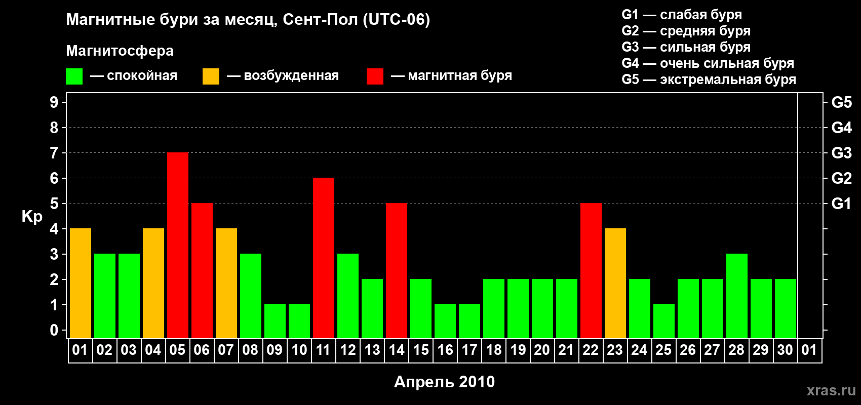 Изменения геомагнитного индекса Kp в апреле 2010 года