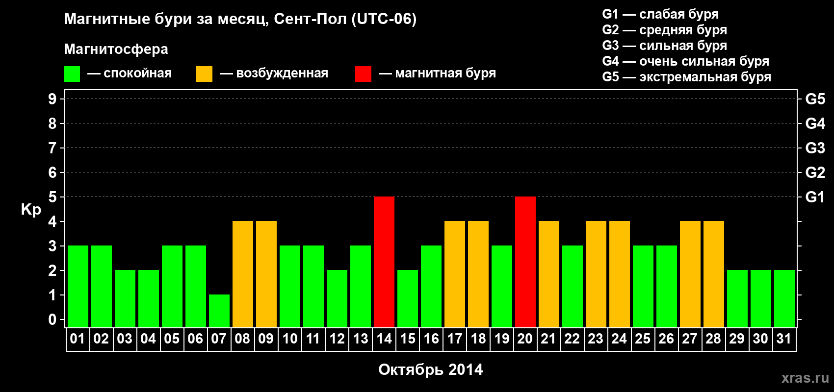 Изменения геомагнитного индекса Kp в октябре 2014 года