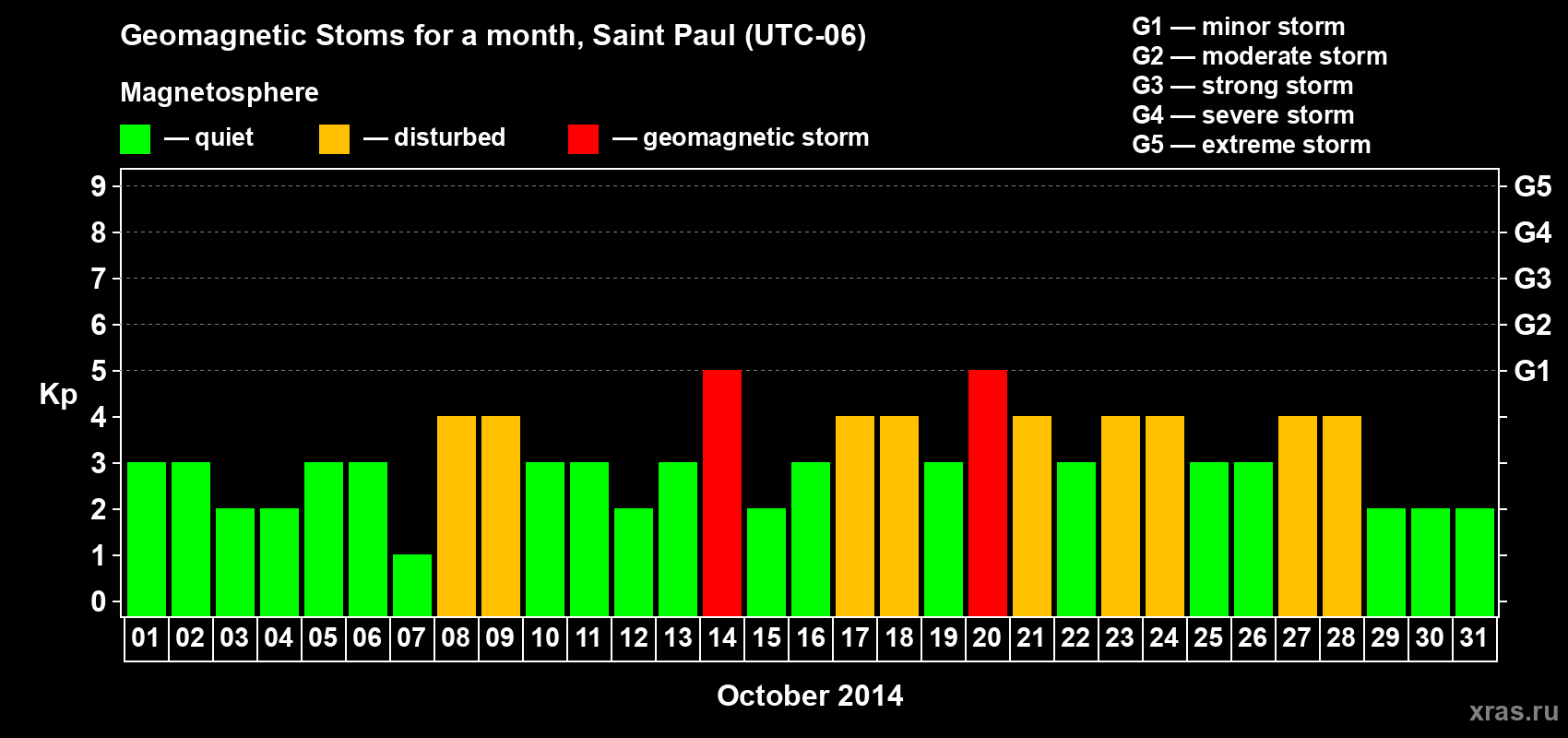 Changes in the maximum daily geomagnetic index Kp in October 2014