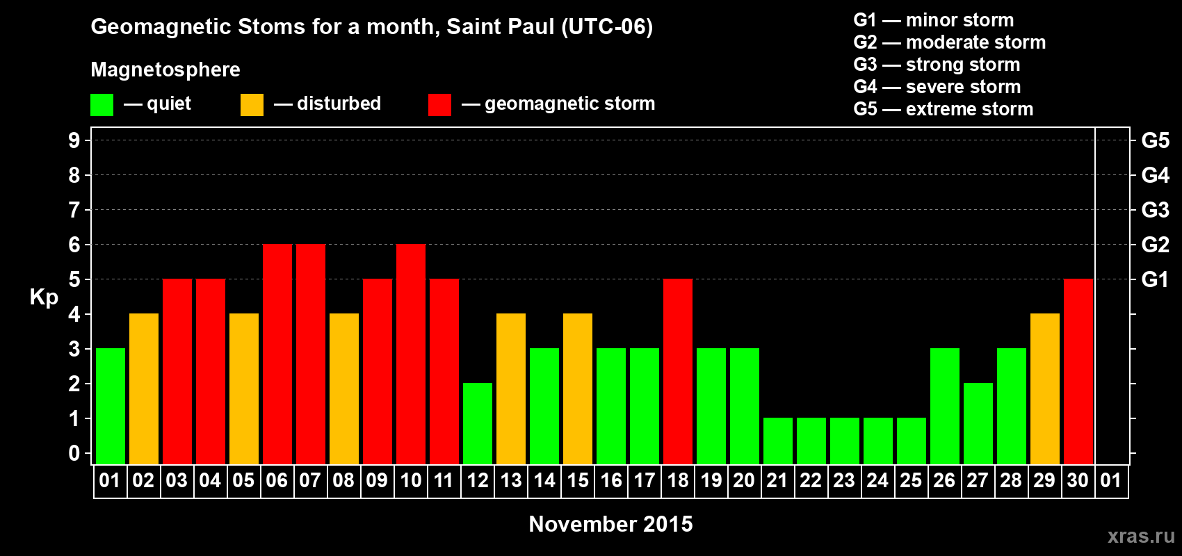 Changes in the maximum daily geomagnetic index Kp in November 2015