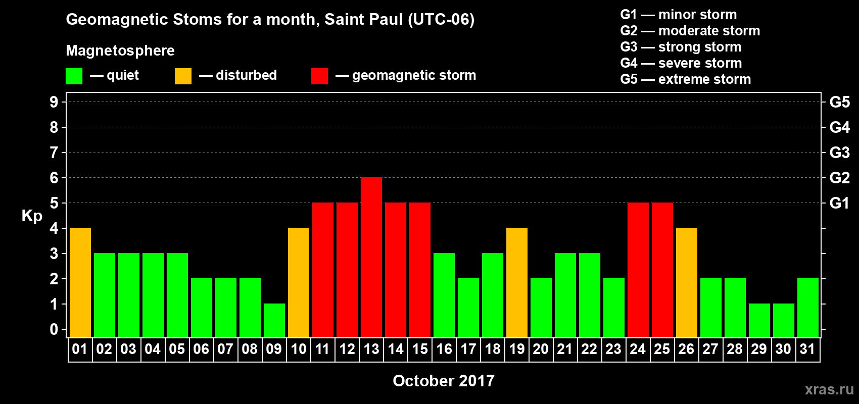 Changes in the maximum daily geomagnetic index Kp in October 2017