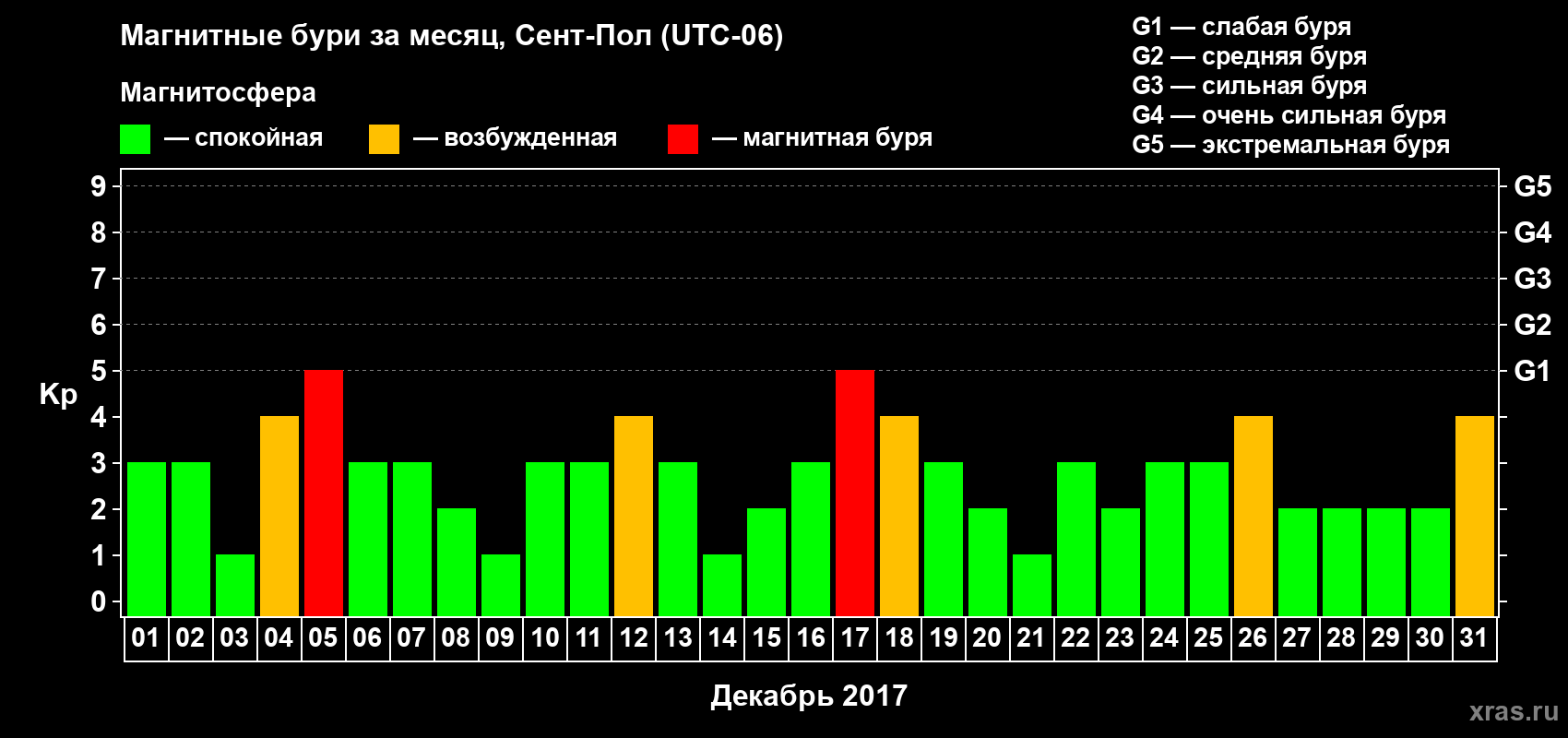 Изменения геомагнитного индекса Kp в декабре 2017 года
