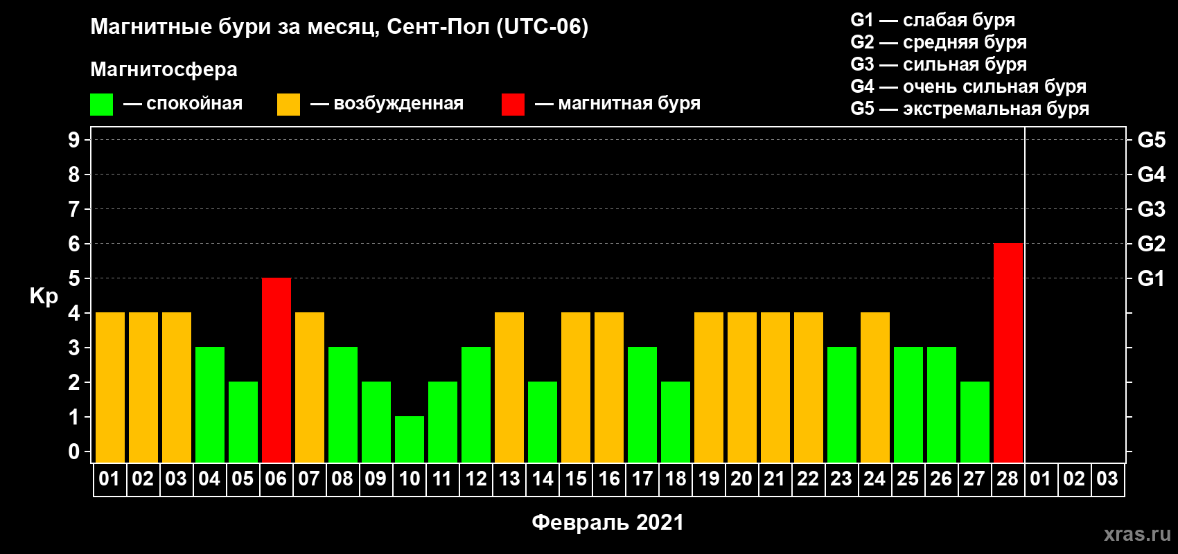 Изменения геомагнитного индекса Kp в феврале 2021 года