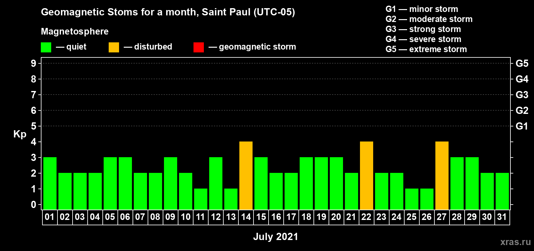 Changes in the maximum daily geomagnetic index Kp in July 2021