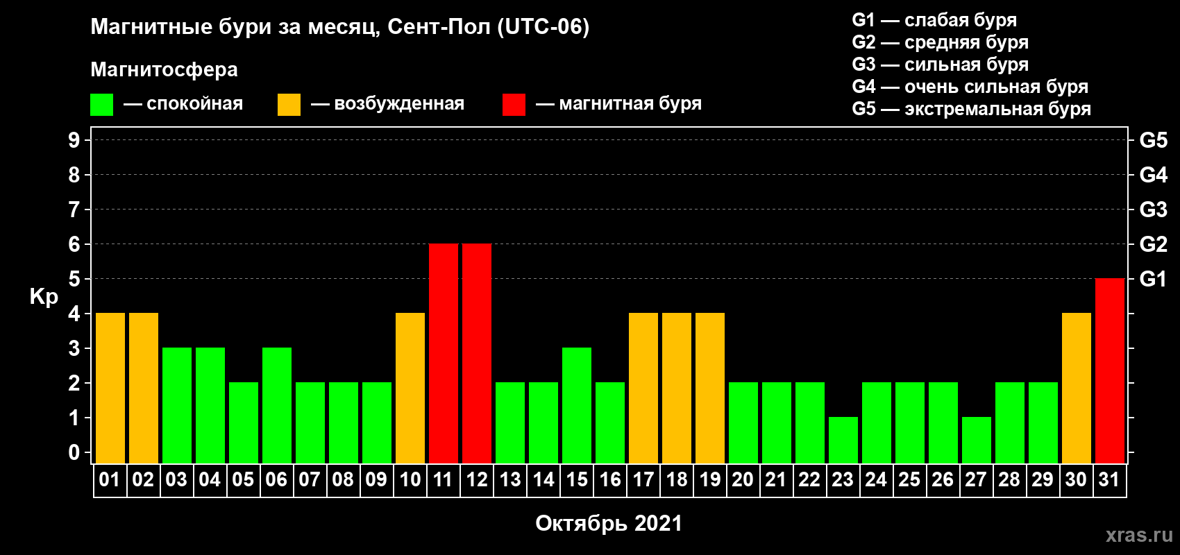 Изменения геомагнитного индекса Kp в октябре 2021 года