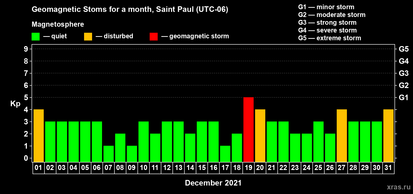 Changes in the maximum daily geomagnetic index Kp in December 2021