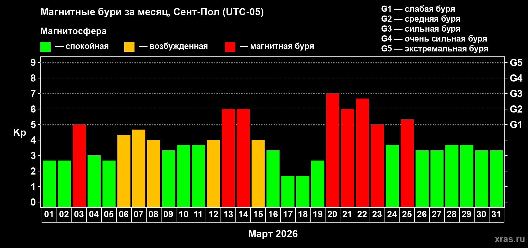 Изменения геомагнитного индекса Kp в марте 2026 года