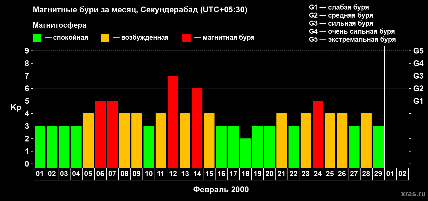 Изменения геомагнитного индекса Kp в феврале 2000 года