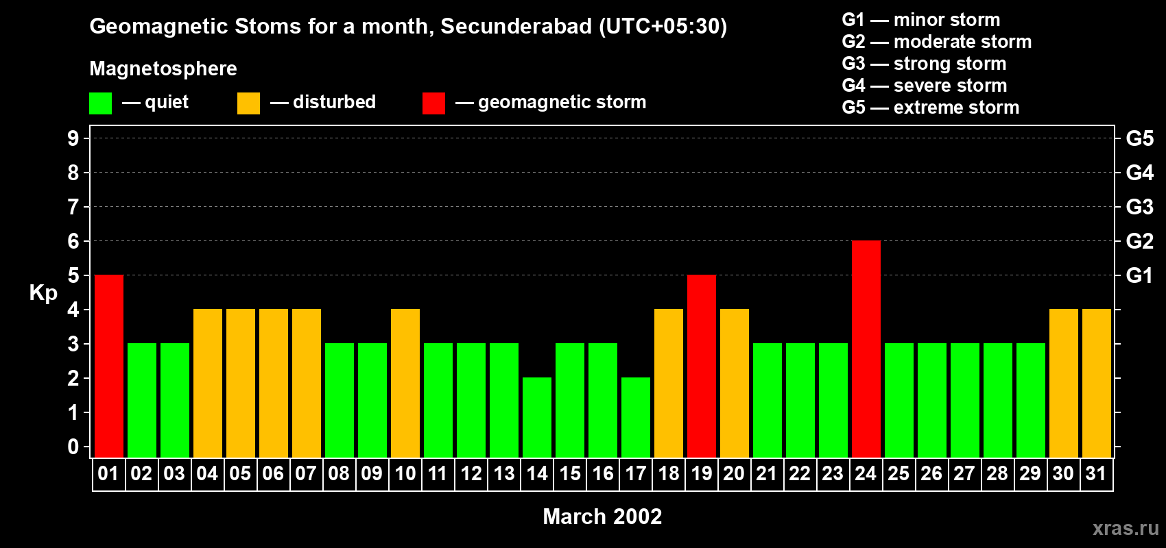 Changes in the maximum daily geomagnetic index Kp in March 2002