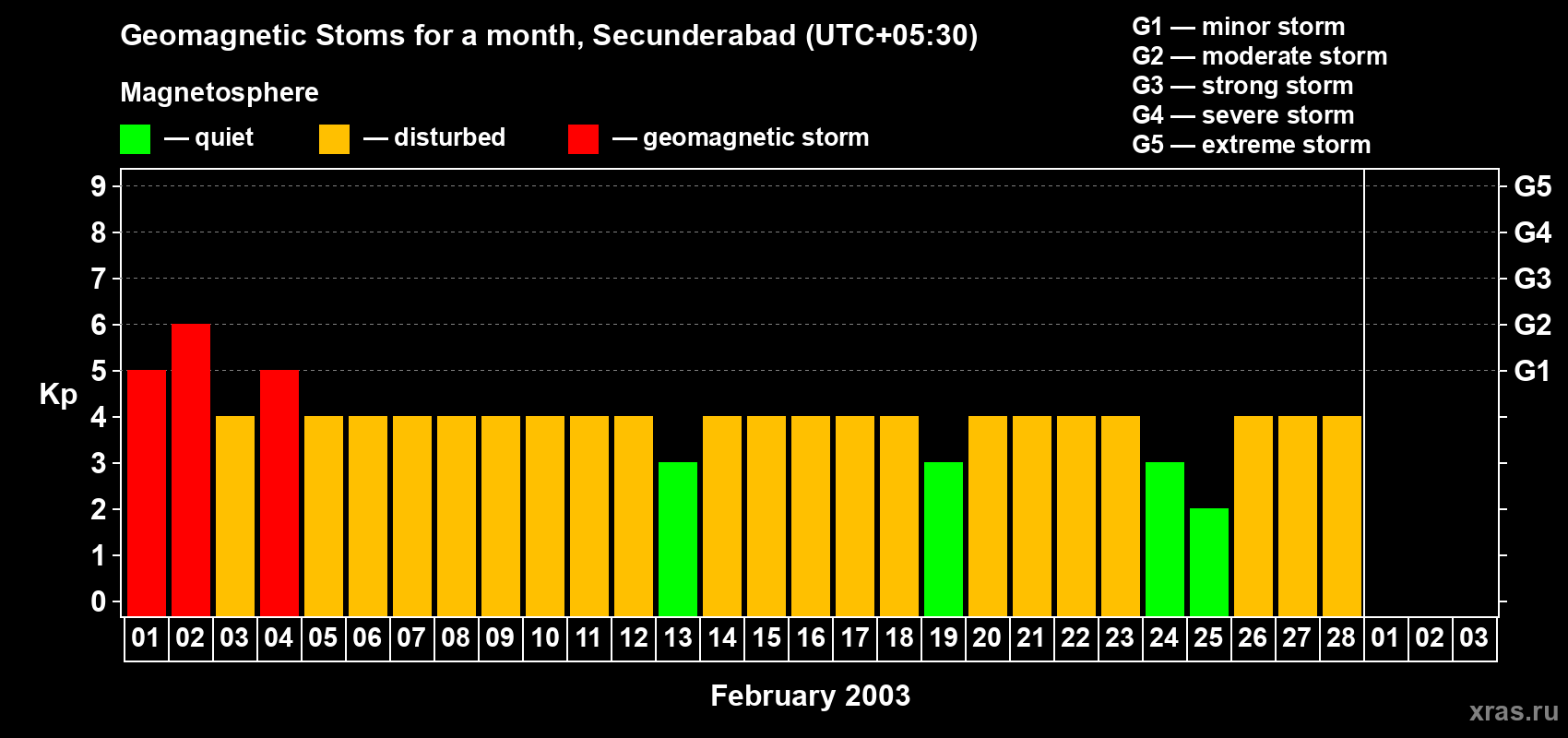 Changes in the maximum daily geomagnetic index Kp in February 2003