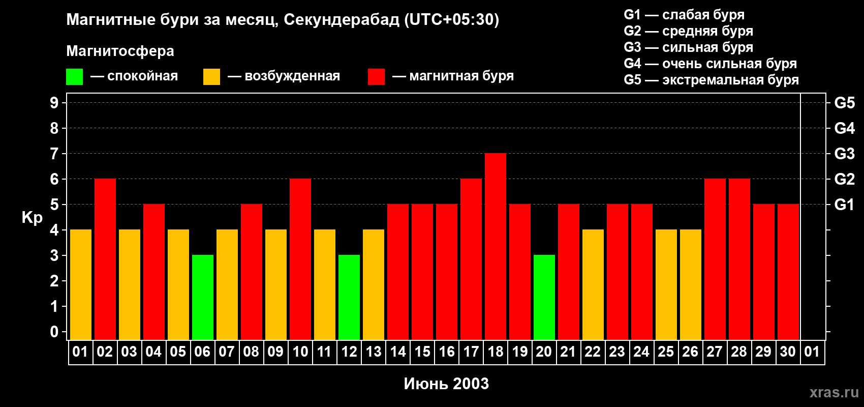 Изменения геомагнитного индекса Kp в июне 2003 года