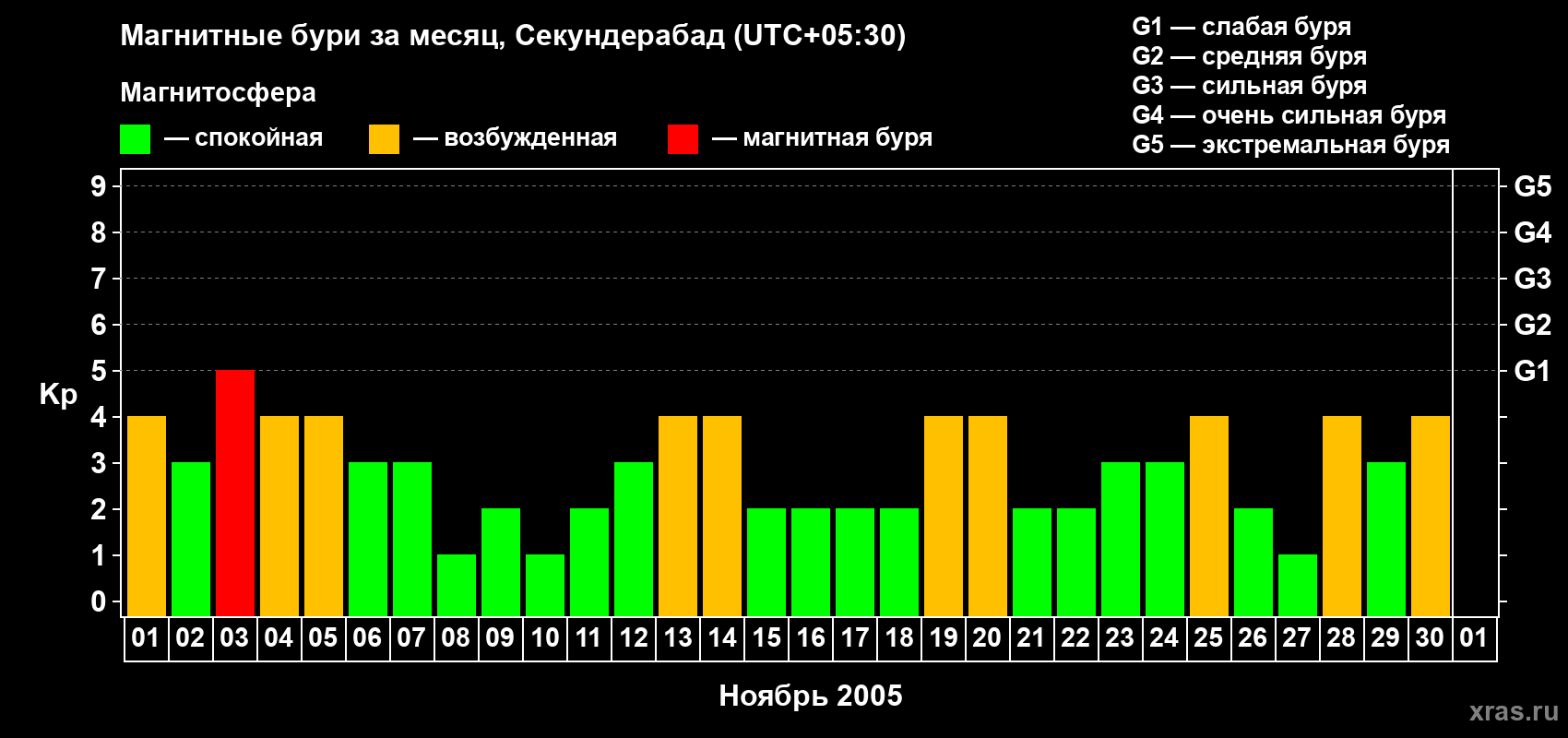 Изменения геомагнитного индекса Kp в ноябре 2005 года