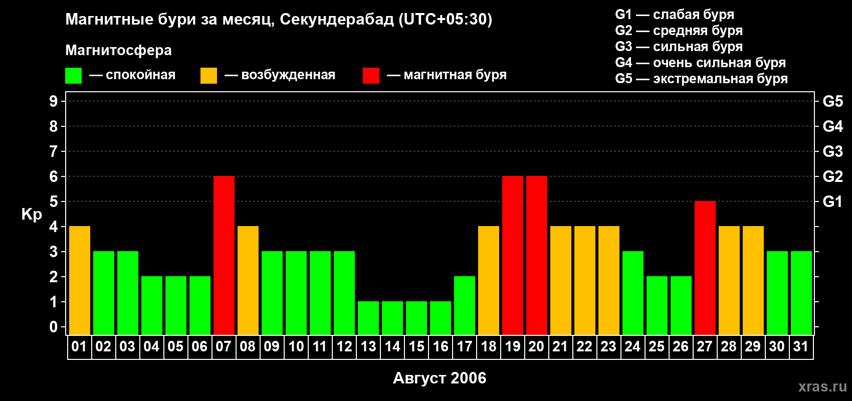 Изменения геомагнитного индекса Kp в августе 2006 года