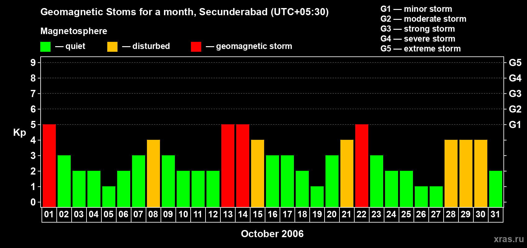 Changes in the maximum daily geomagnetic index Kp in October 2006
