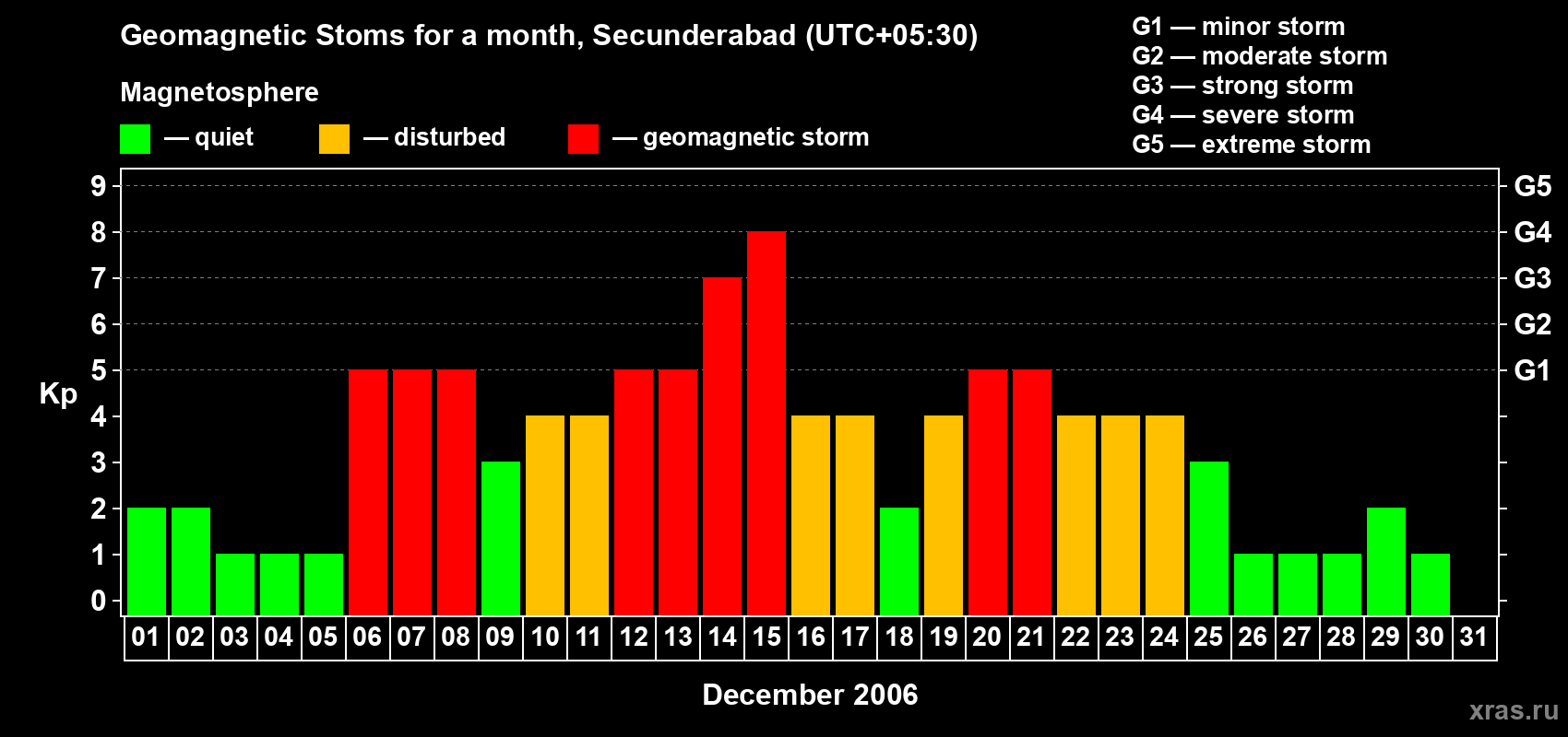 Changes in the maximum daily geomagnetic index Kp in December 2006