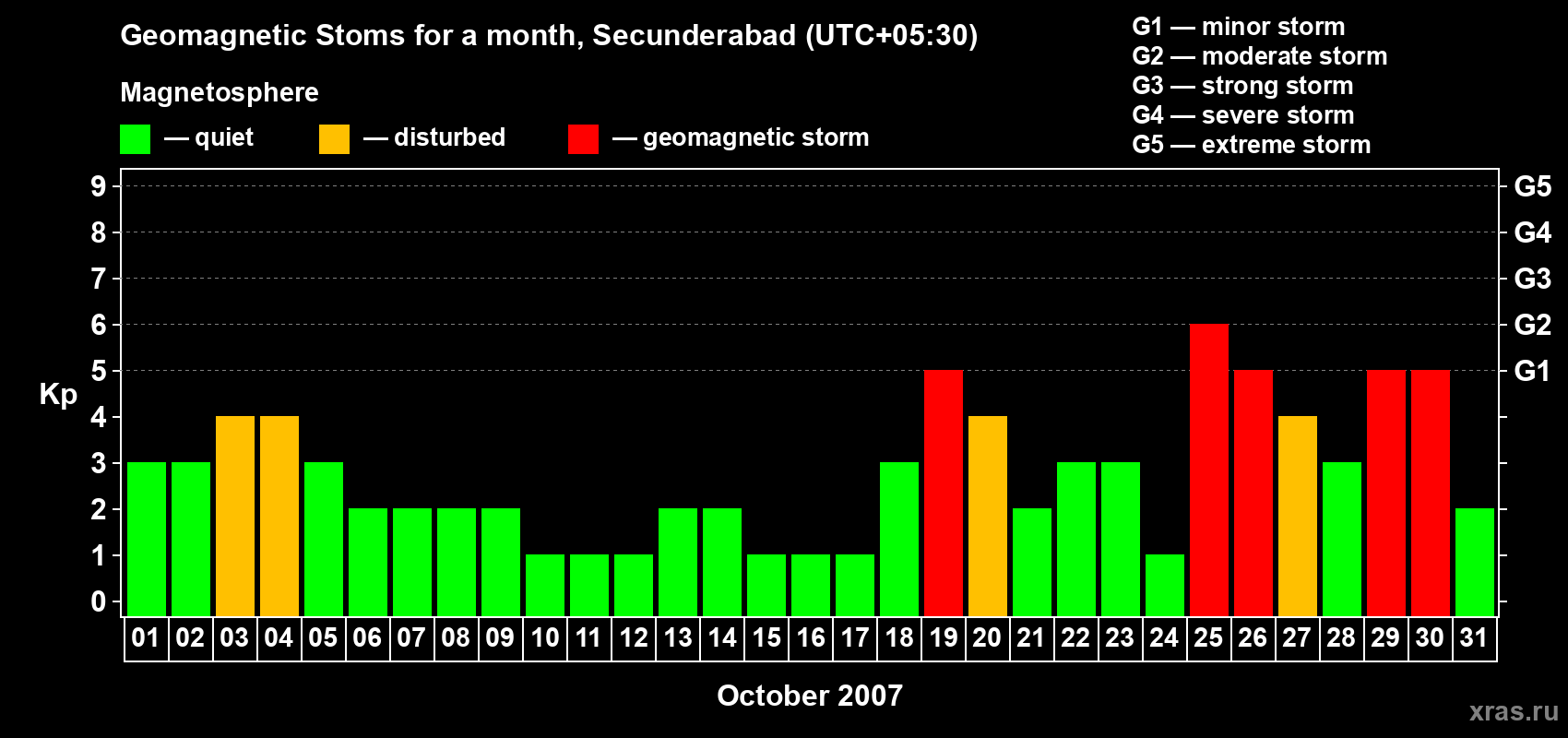 Changes in the maximum daily geomagnetic index Kp in October 2007