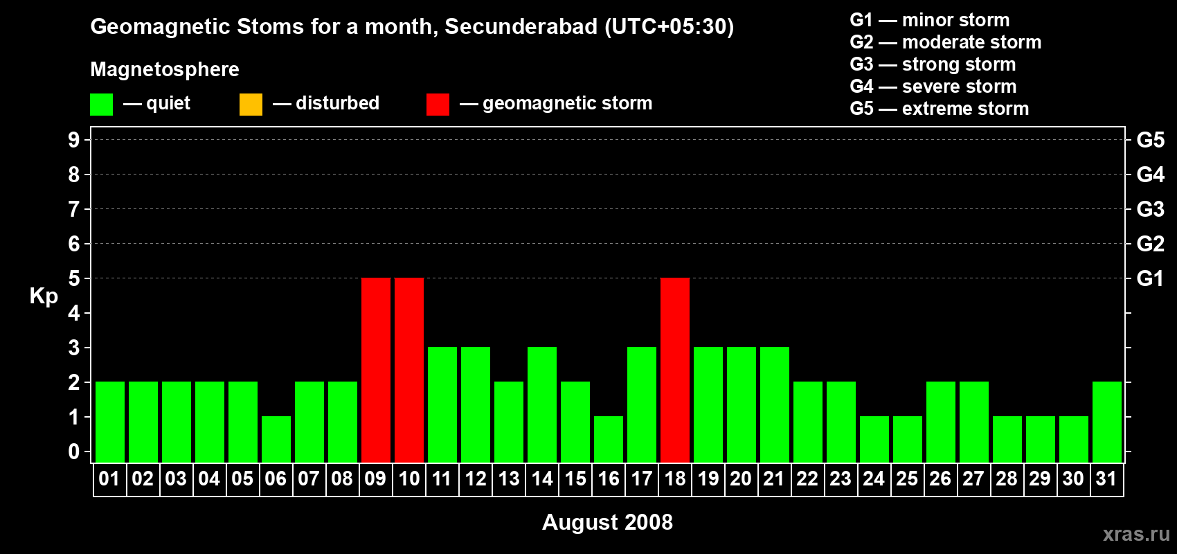 Changes in the maximum daily geomagnetic index Kp in August 2008