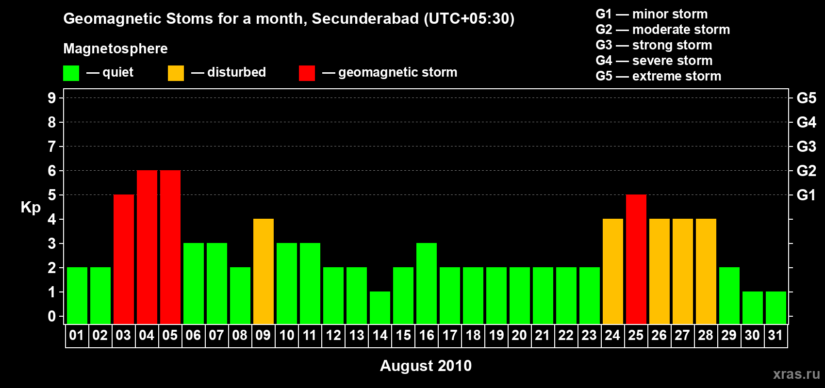 Changes in the maximum daily geomagnetic index Kp in August 2010