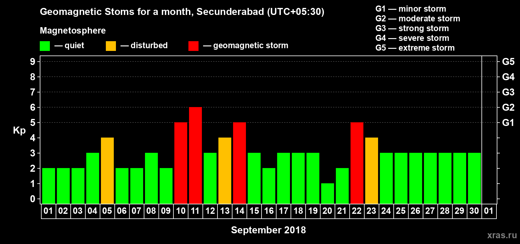 Changes in the maximum daily geomagnetic index Kp in September 2018