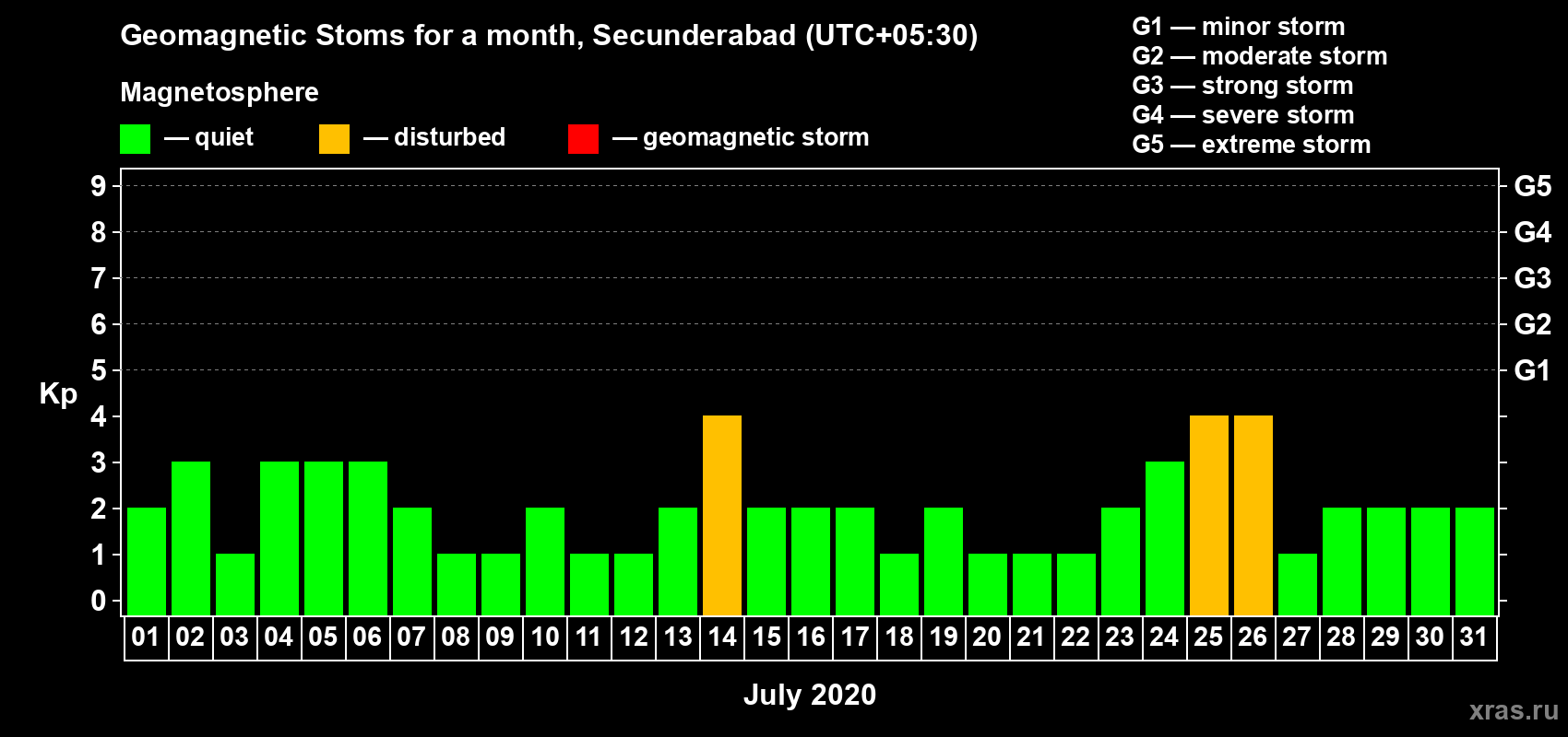 Changes in the maximum daily geomagnetic index Kp in July 2020