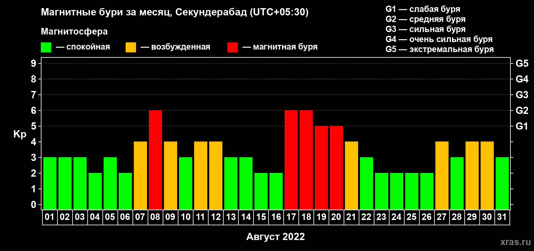 Изменения геомагнитного индекса Kp в августе 2022 года