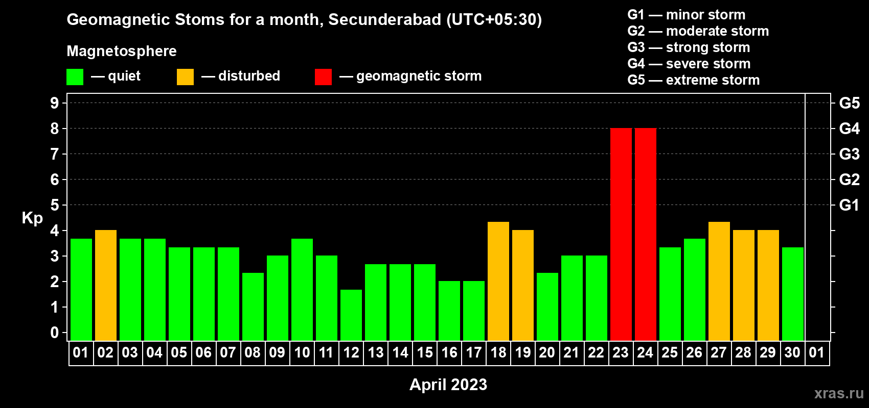 Changes in the maximum daily geomagnetic index Kp in April 2023
