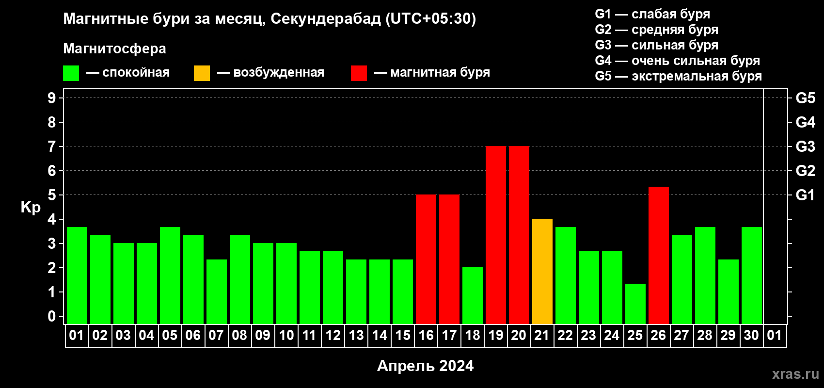 Изменения геомагнитного индекса Kp в апреле 2024 года