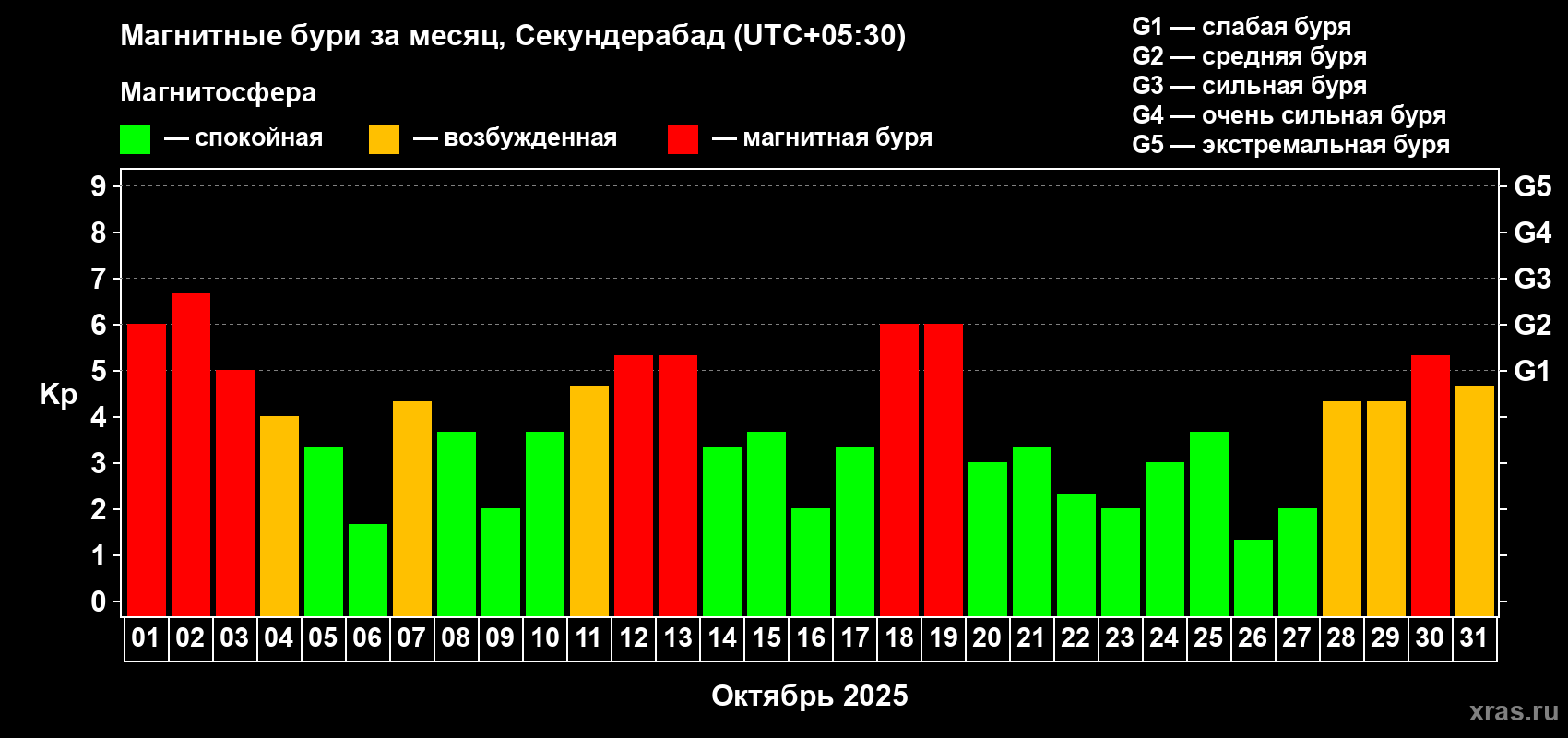 Изменения геомагнитного индекса Kp в октябре 2025 года