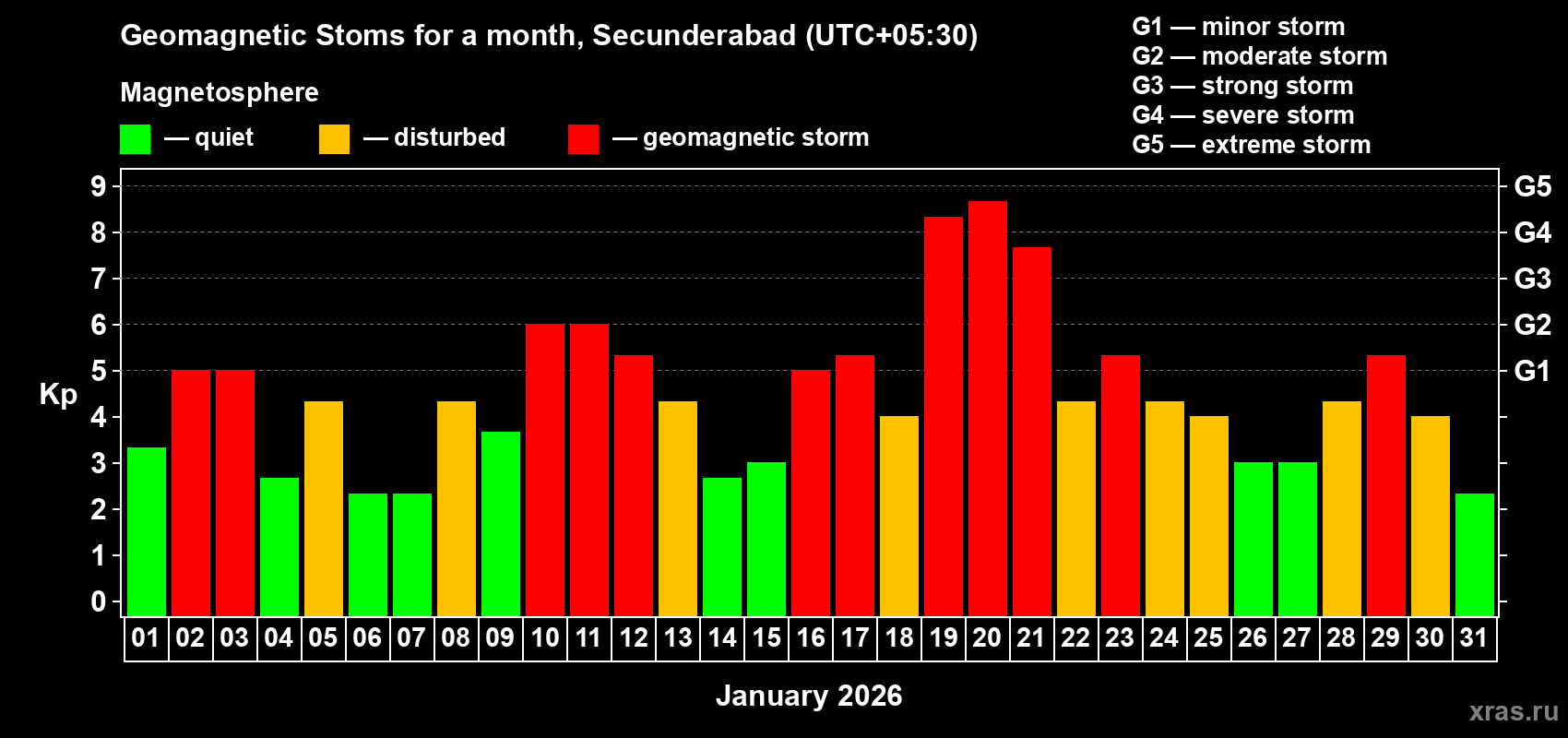 Changes in the maximum daily geomagnetic index Kp in January 2026