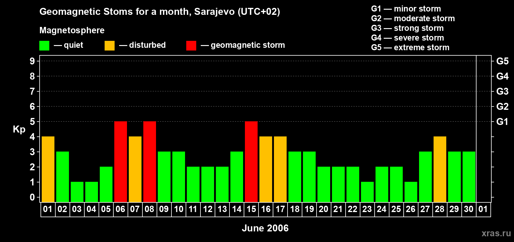 Changes in the maximum daily geomagnetic index Kp in June 2006