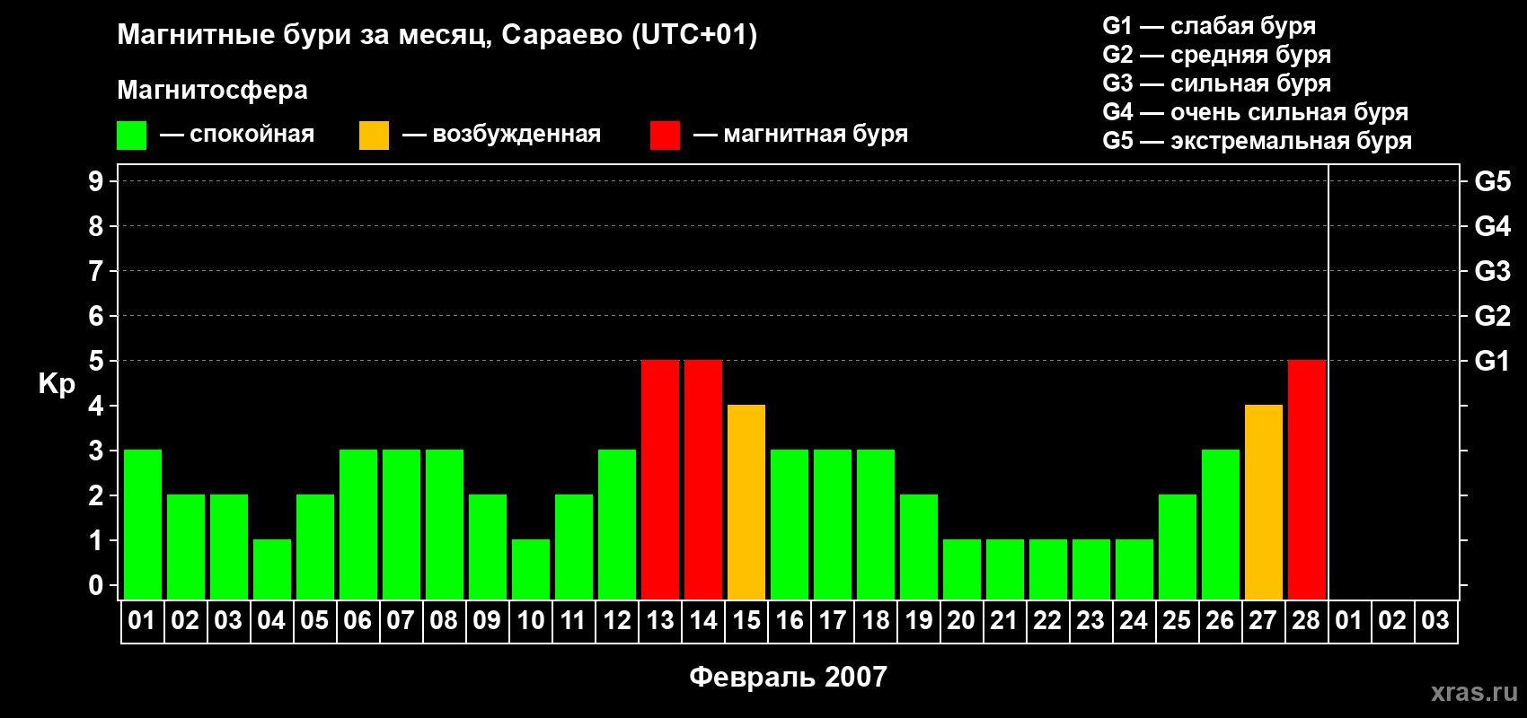 Изменения геомагнитного индекса Kp в феврале 2007 года