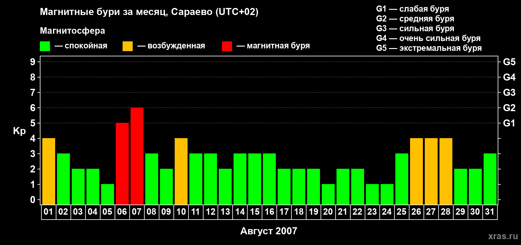 Изменения геомагнитного индекса Kp в августе 2007 года