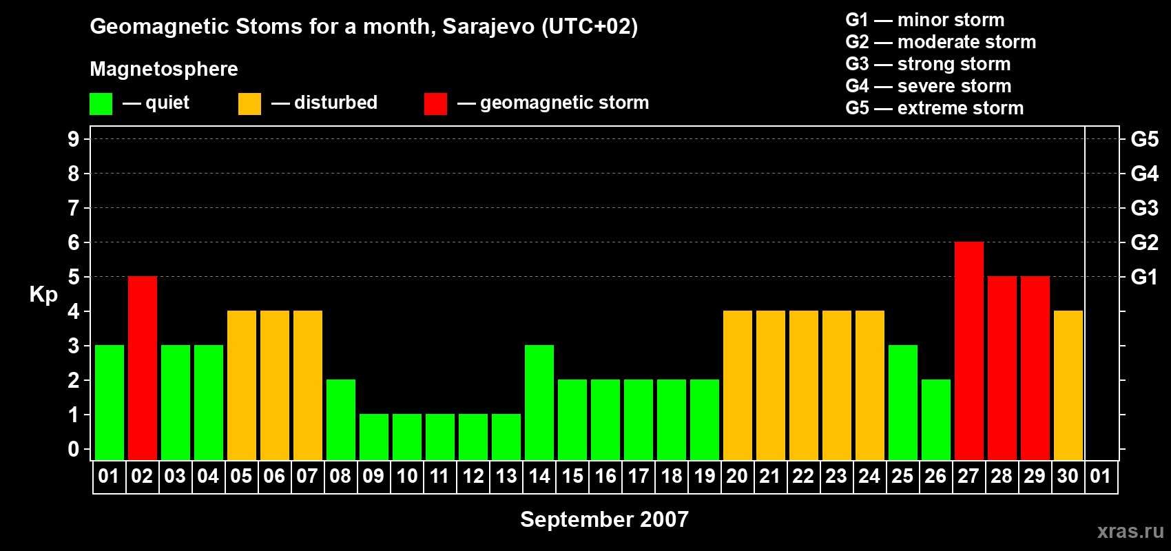 Changes in the maximum daily geomagnetic index Kp in September 2007