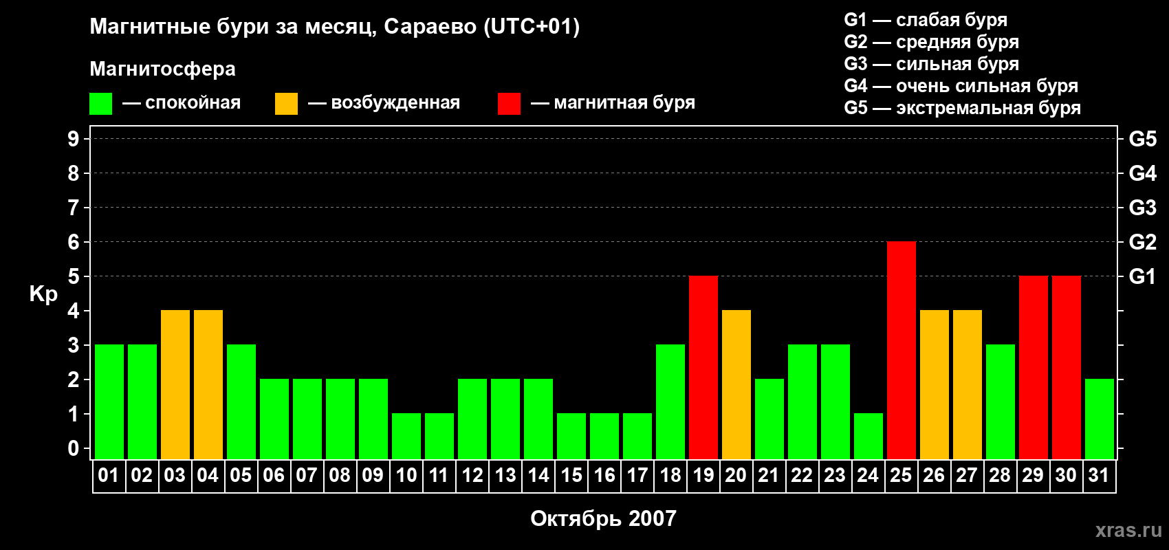 Изменения геомагнитного индекса Kp в октябре 2007 года