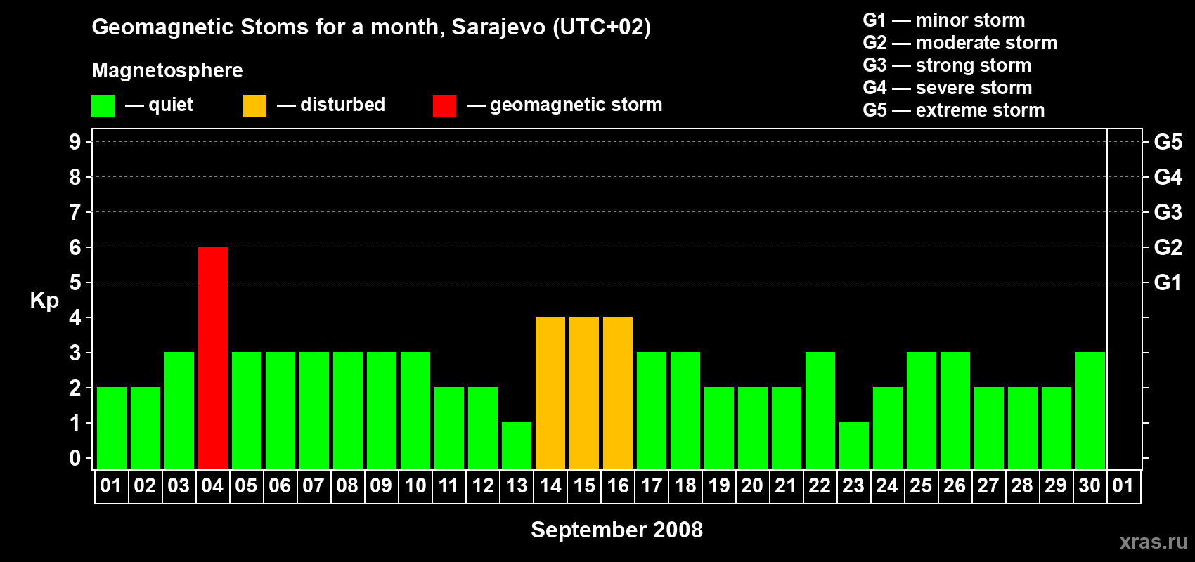 Changes in the maximum daily geomagnetic index Kp in September 2008
