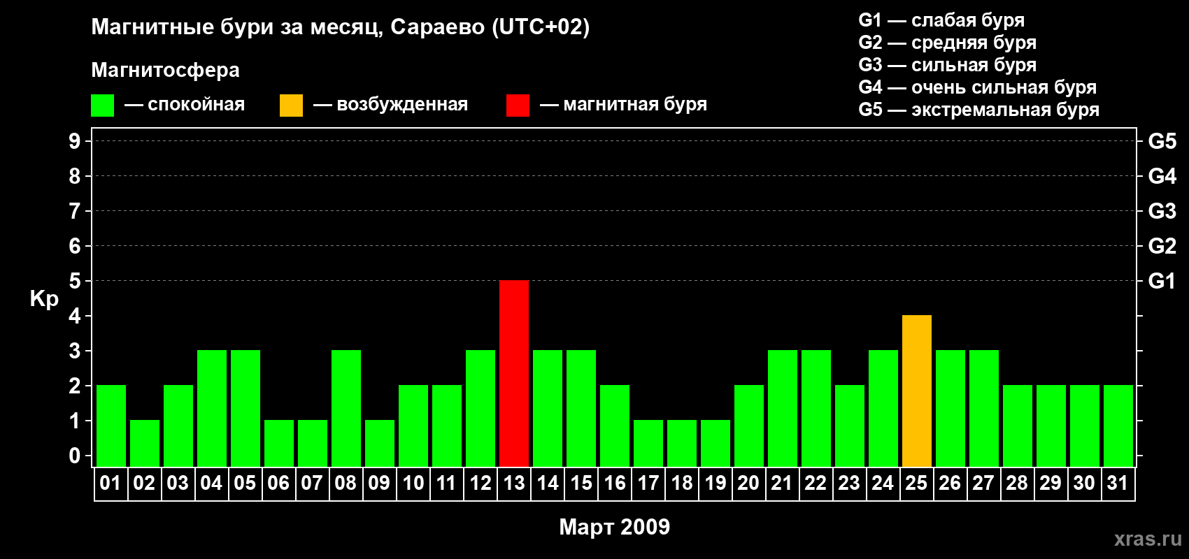 Изменения геомагнитного индекса Kp в марте 2009 года
