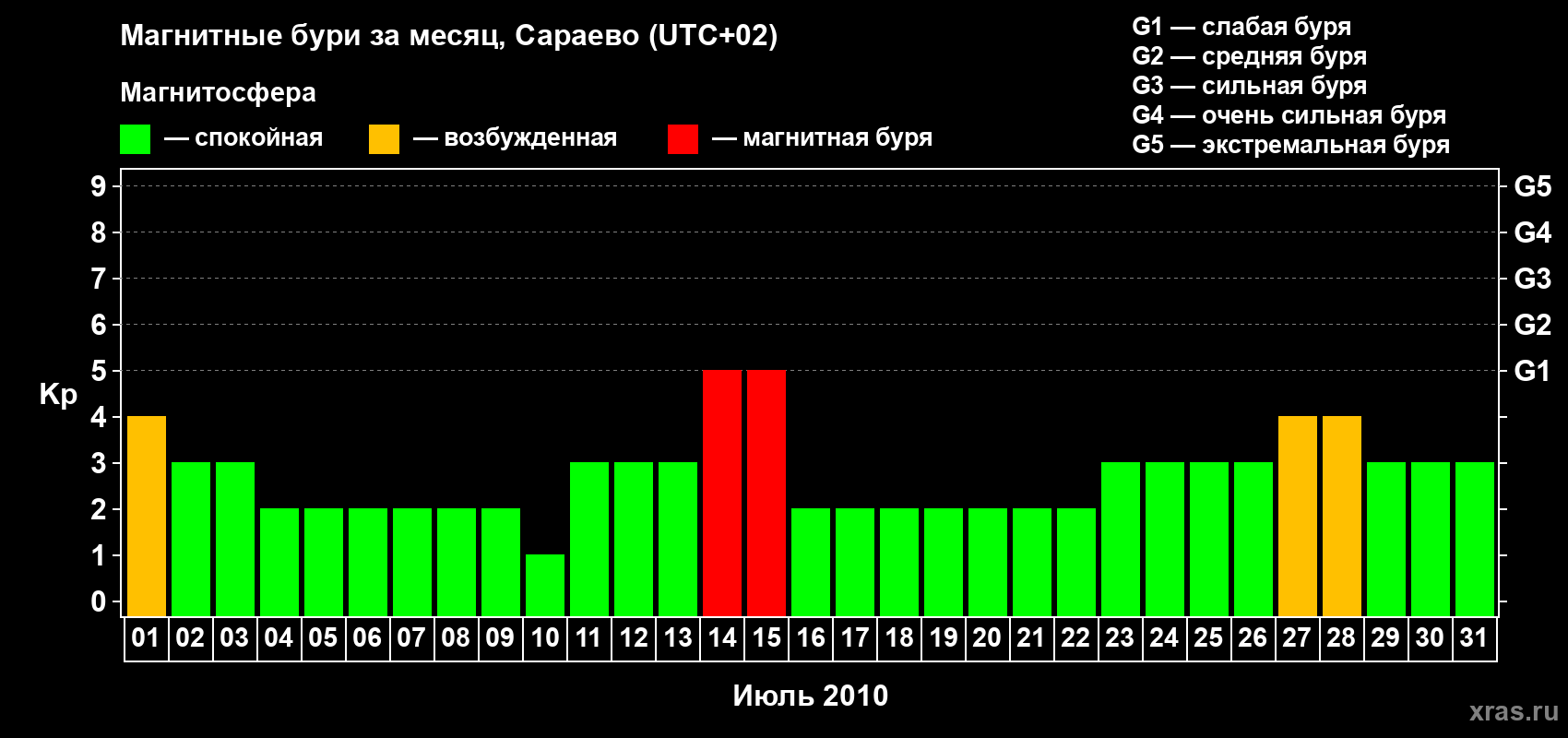 Изменения геомагнитного индекса Kp в июле 2010 года