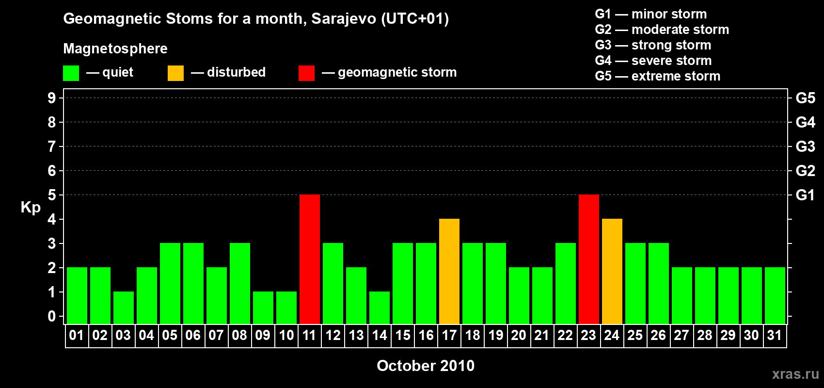 Changes in the maximum daily geomagnetic index Kp in October 2010