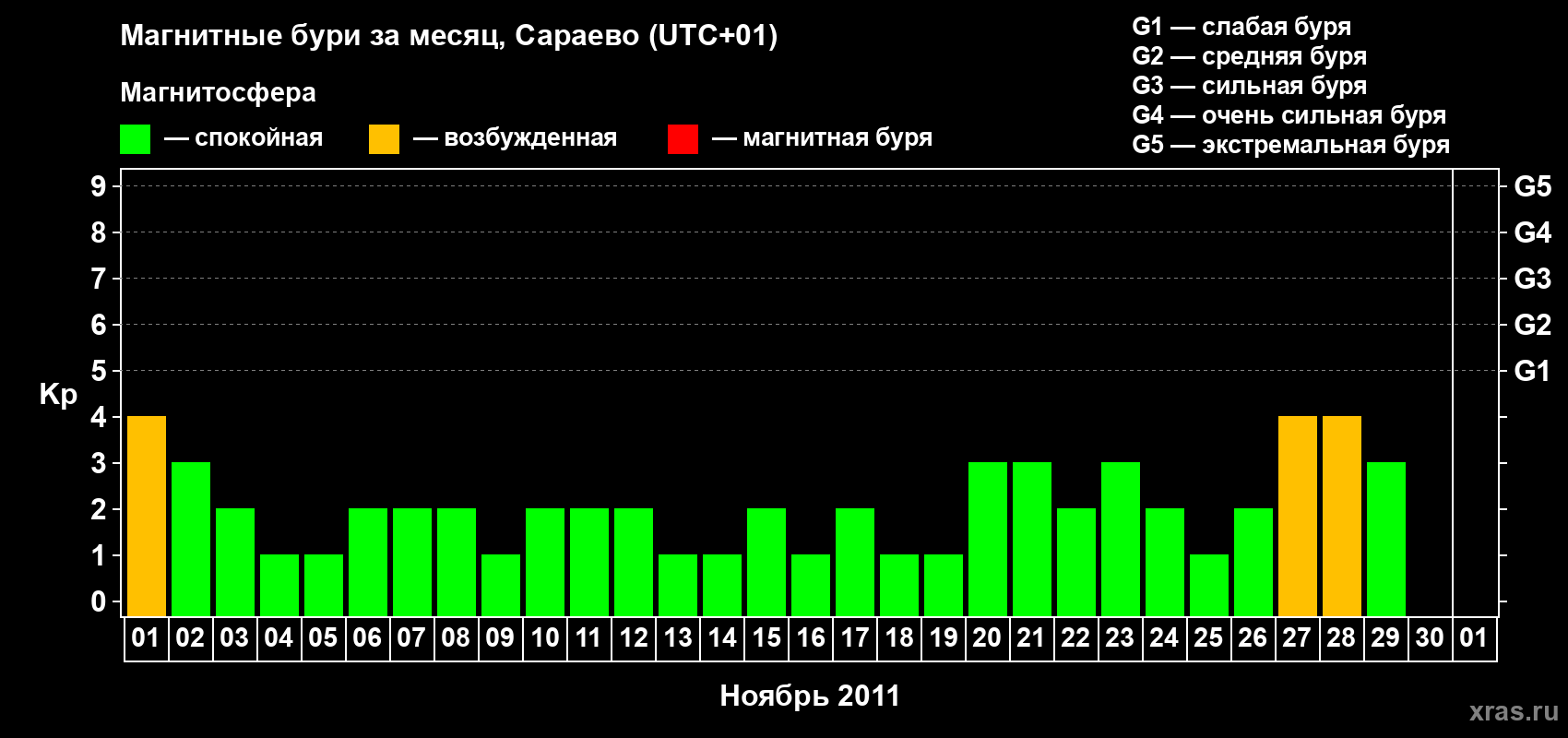 Изменения геомагнитного индекса Kp в ноябре 2011 года