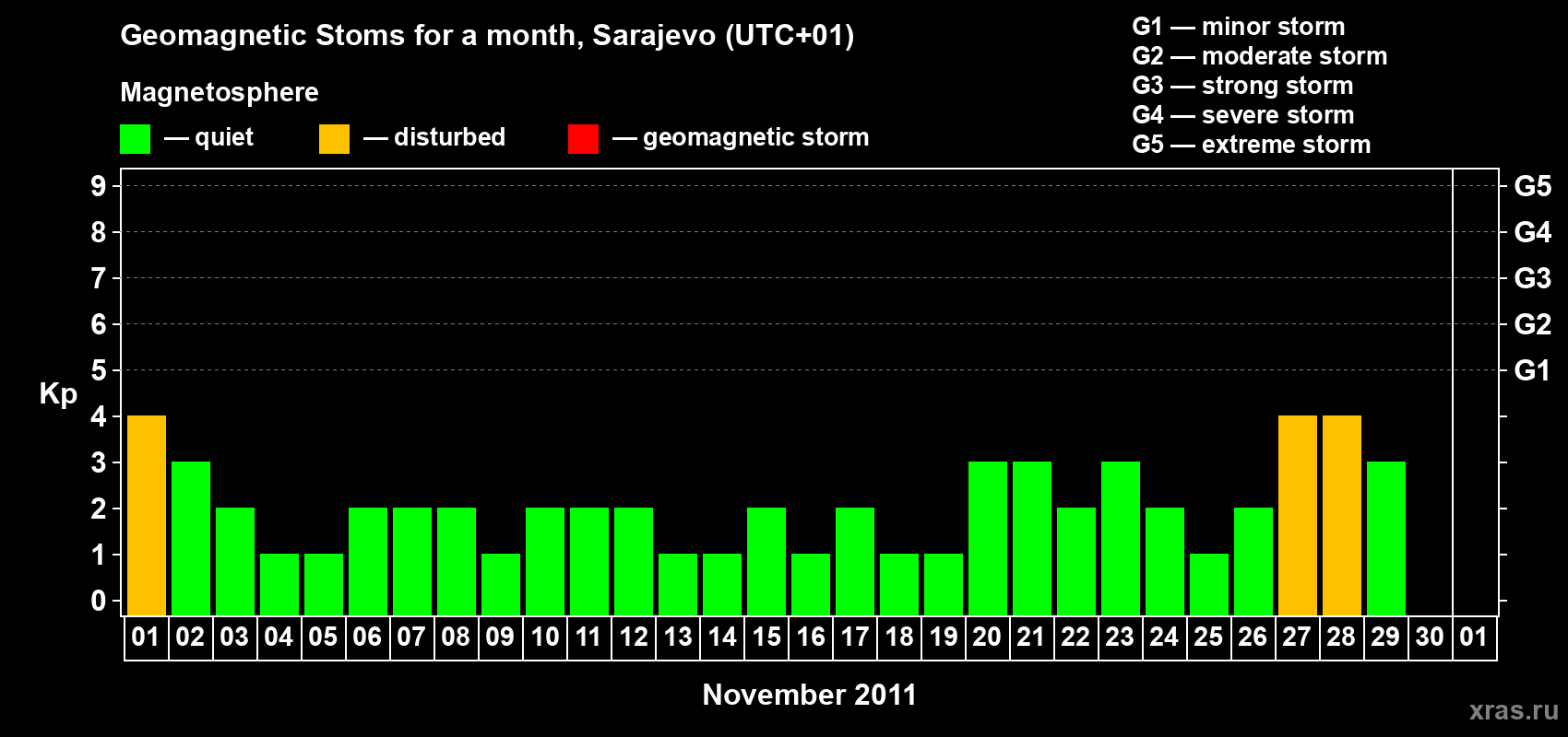 Changes in the maximum daily geomagnetic index Kp in November 2011